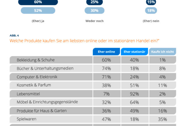 E-Commerce Trends von Shoppern