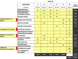 Ziele und Jobmatrix