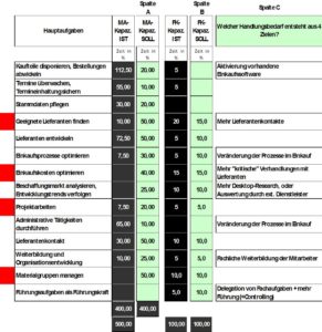 Geplante Veränderungsprozesse