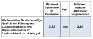 Ergebnis einer Mitarbeiterbefragung