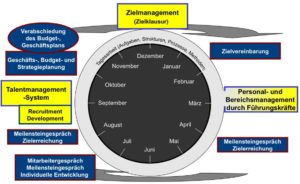 Unternehmensführungsprozess und Führungssysteme 