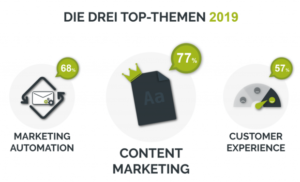 Top Marketing Themen