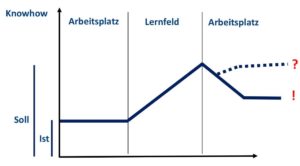  Warum Lernerfolg nicht Anwendungserfolg ist