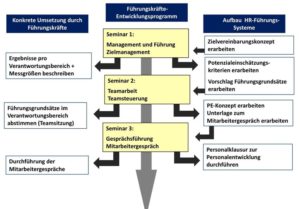 Führungskräfteentwicklungsprogramm 