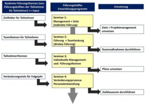 : Führungskräfteentwicklungsprogramm heute 