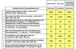 Seminarergebnisse MPM-Seminare