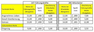 Einschätzung von Werten 