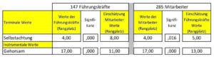 Seminarergebnis 2 zur Einschätzung von Werten