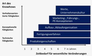  Imitationsschutz von Knowhow nach Sattelberger 