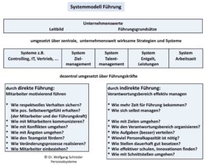 Systemmodell Führung 