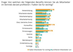 Diese Wünsche und Ziele haben Vertriebsmitarbeiter