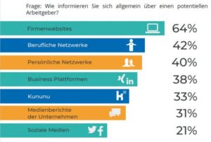 Informationsquellen über Arbeitgeber