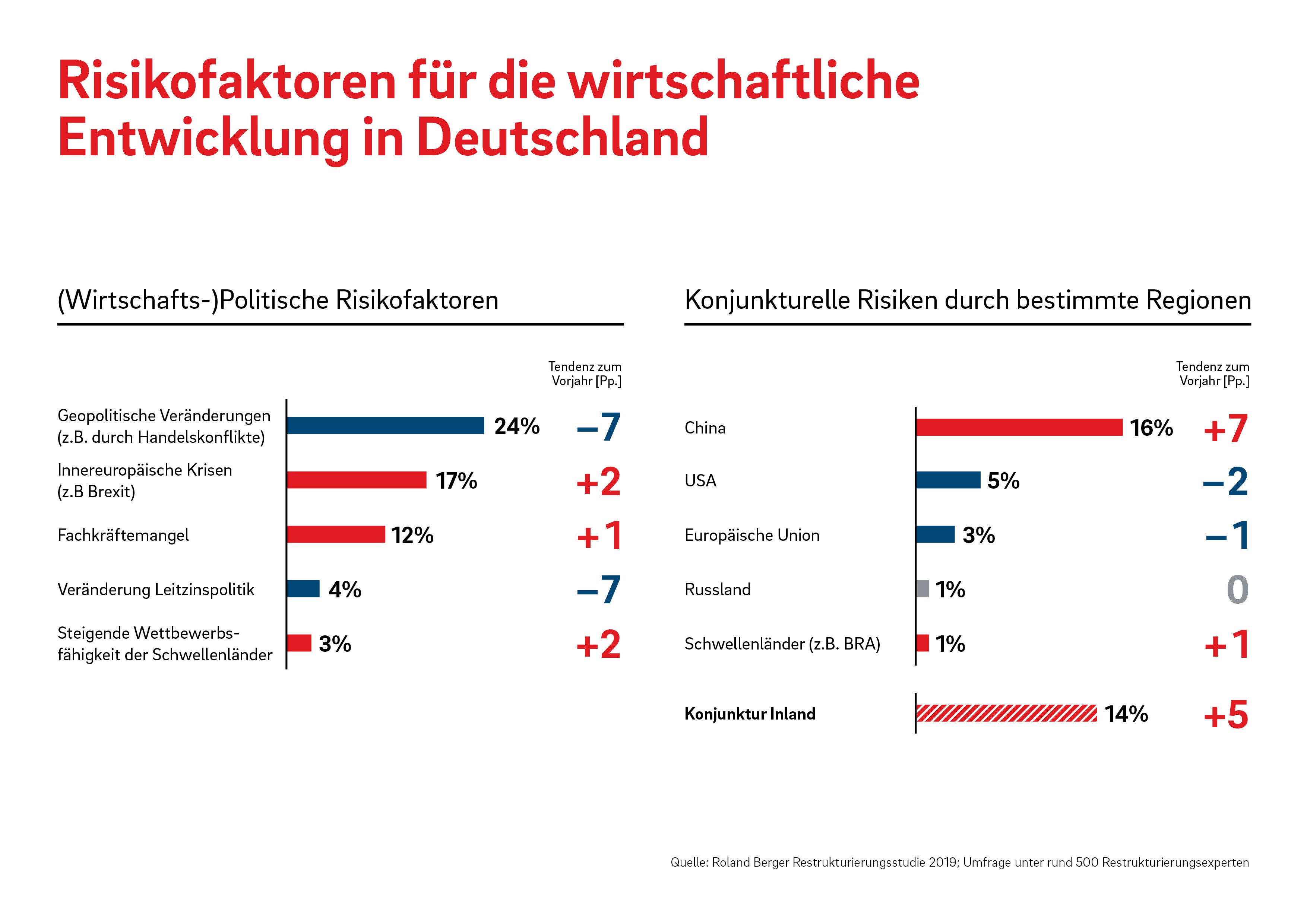 Risikofaktoren für wirtschaftliche Entwicklung