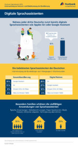 Digitale Sprachassistenten