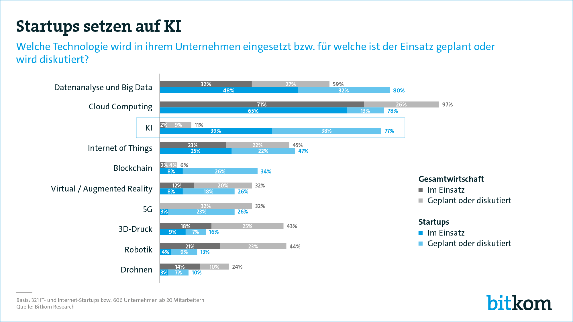 Start-ups Einsatz unterschiedlicher Technologien