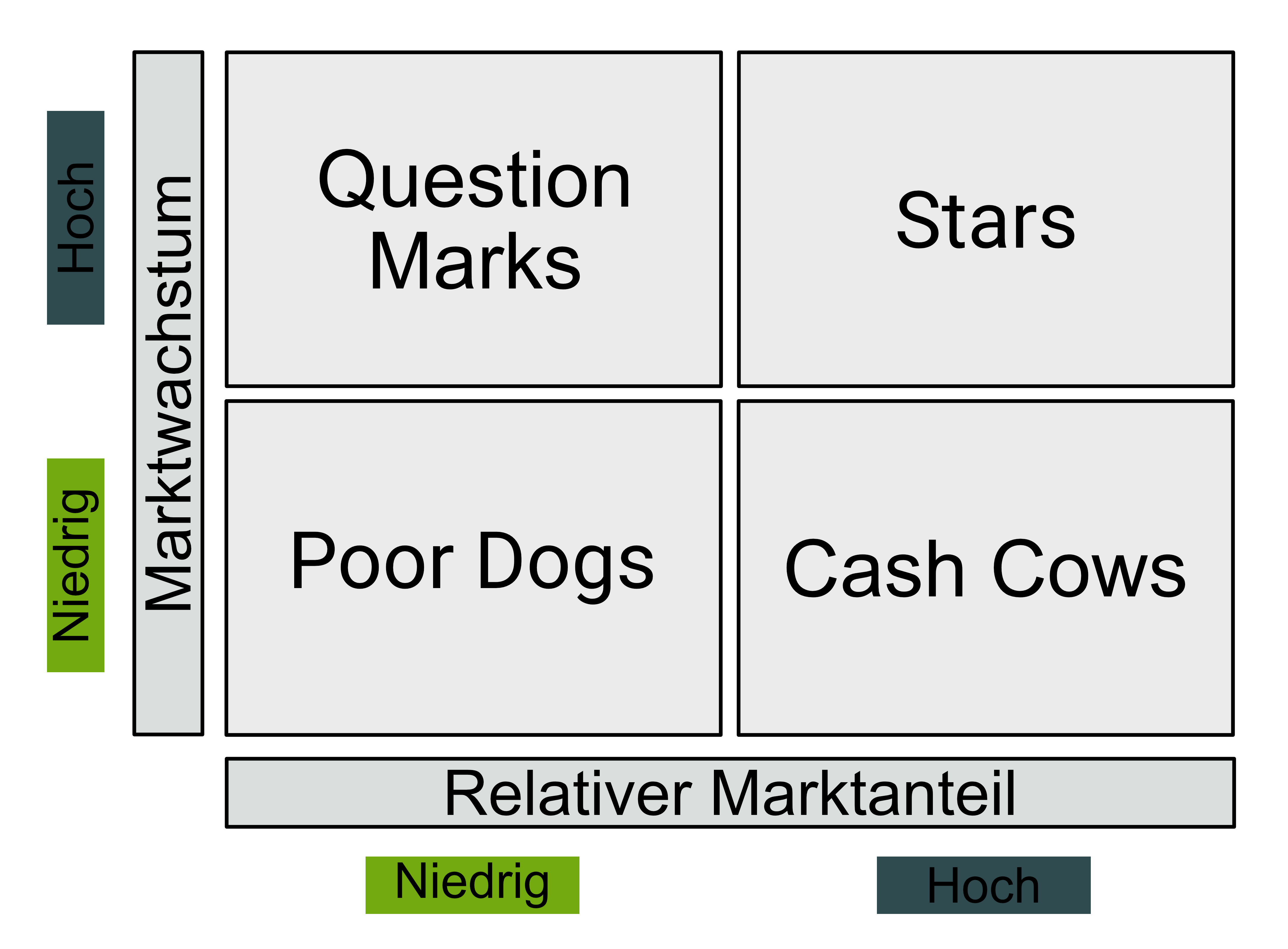 BCG-Matrix