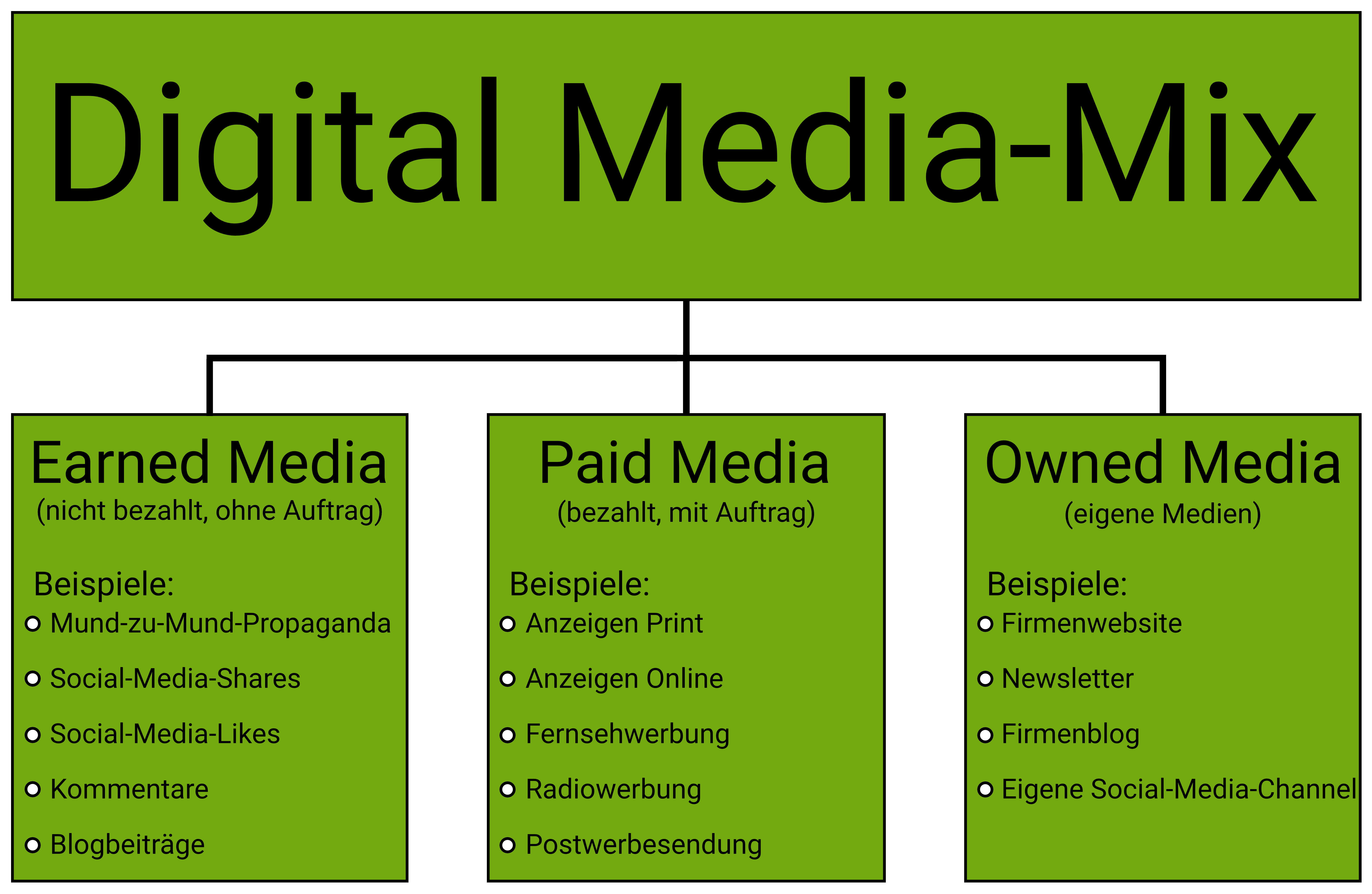 Digital Media-Mix: Earned Media, Paid Media und Owned Media