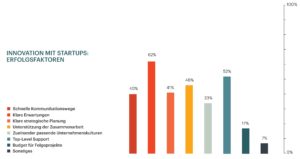 Erfolgsfaktoren für Innovationen