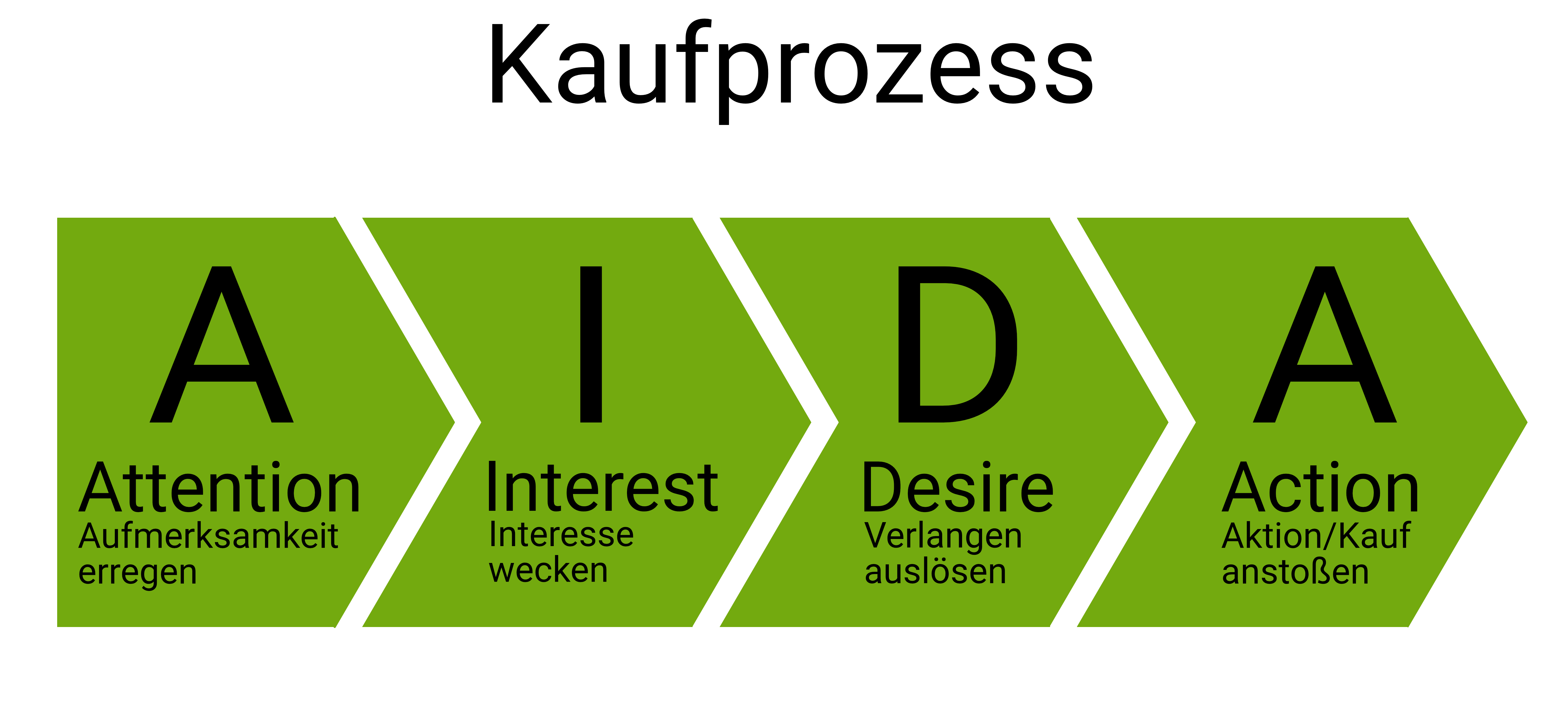 Definition Aida Formel Onpulson Wirtschaftslexikon