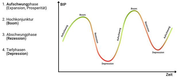 Konjunkturzyklus