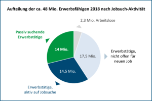 Erwerbsfähige nach Jobsuch-Aktivität