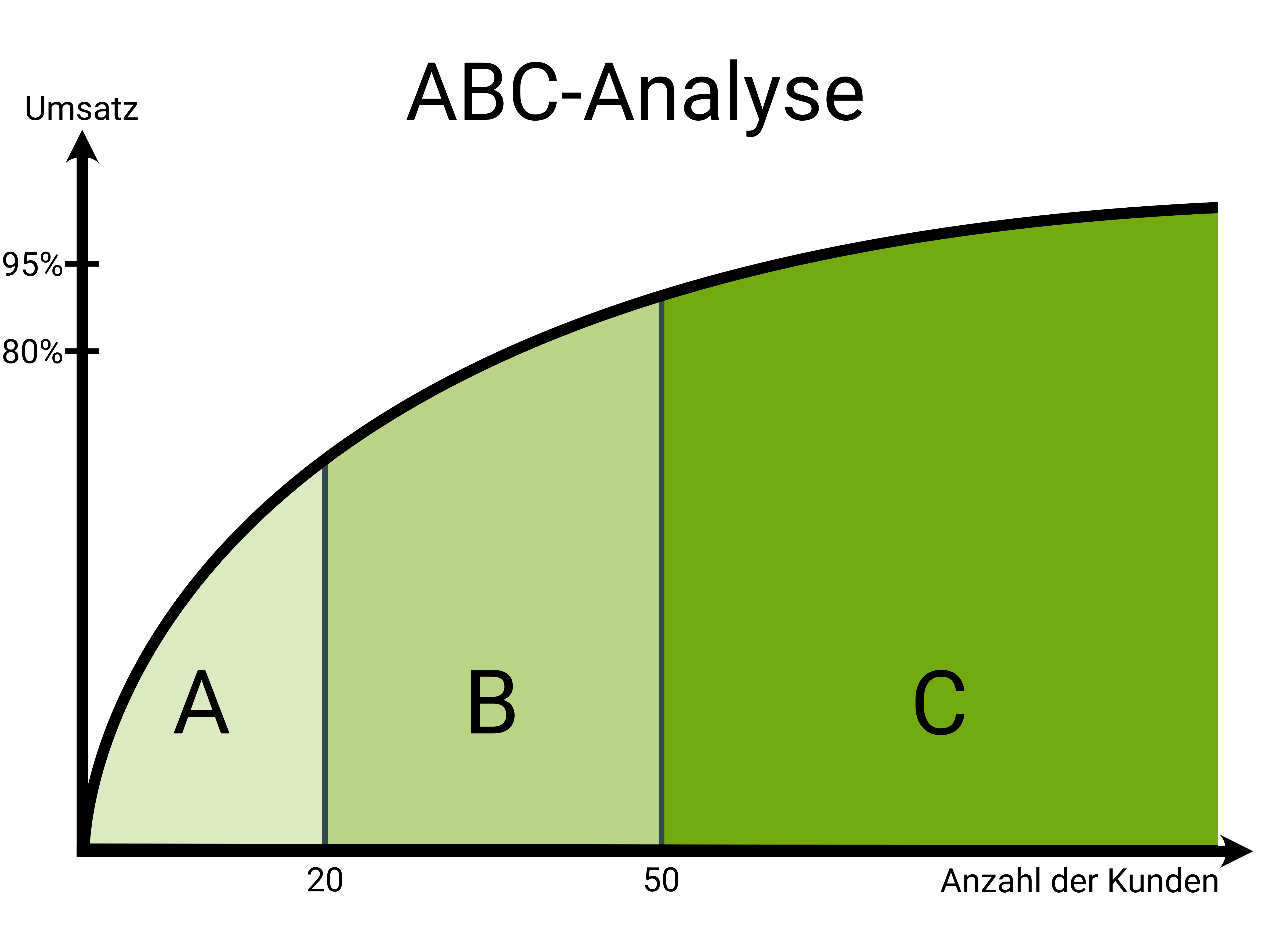 ABC-Analyse