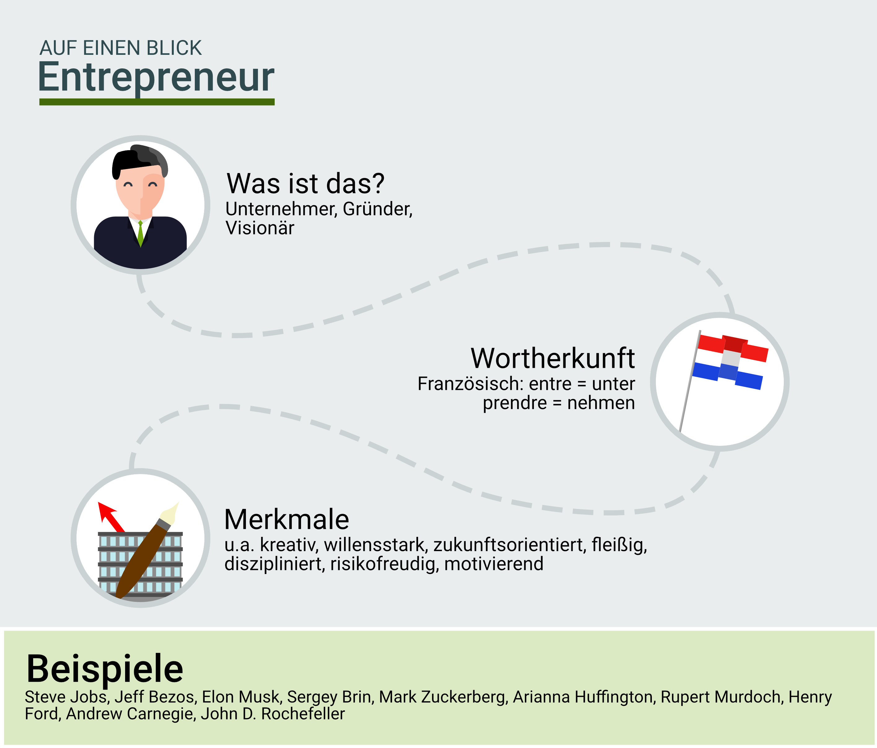 Infographik: Entrepreneur