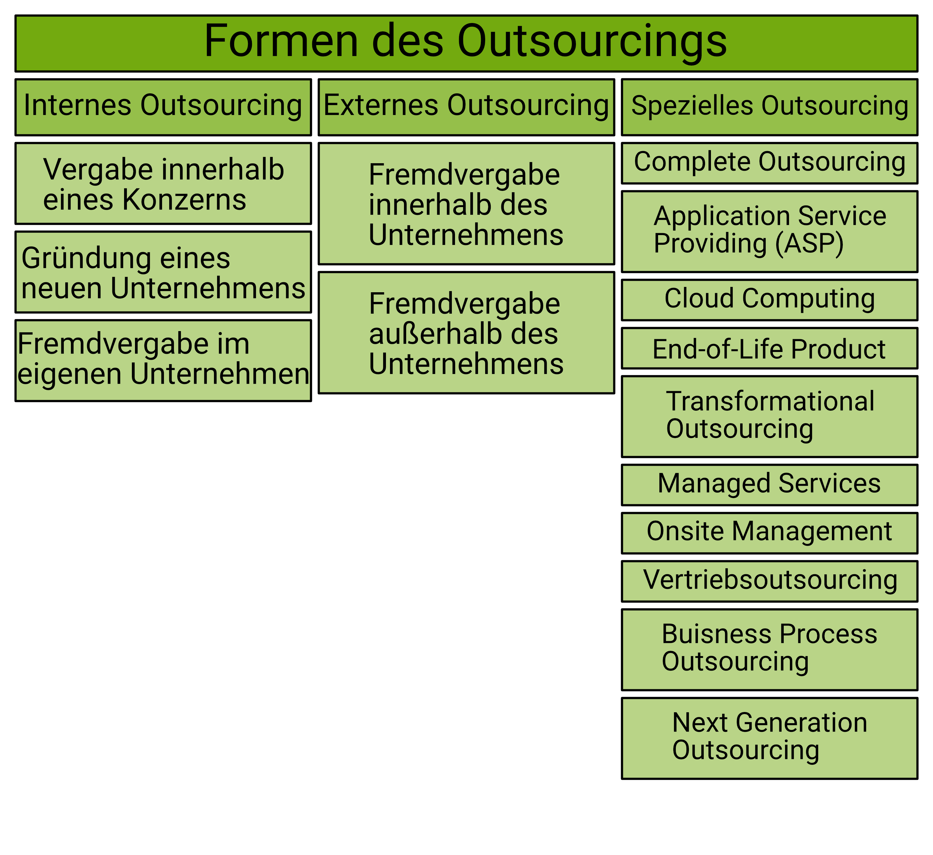 Formen des Outsourcings