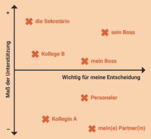 Matrix: Unterstützung und Entscheidungsrelevanz