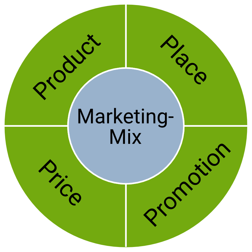 Definition: Marketing-Mix | Onpulson-Wirtschaftslexikon