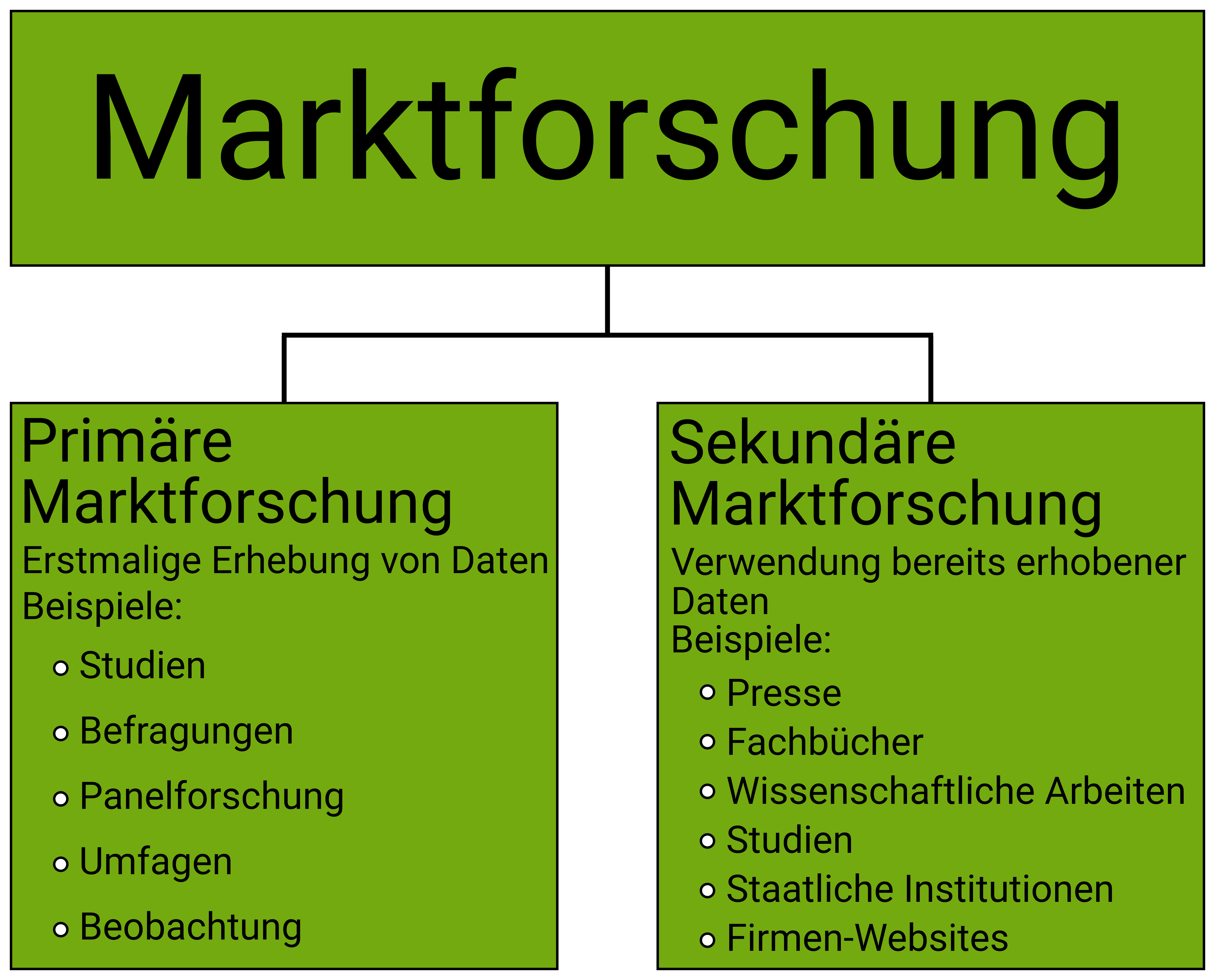 Marktforschung