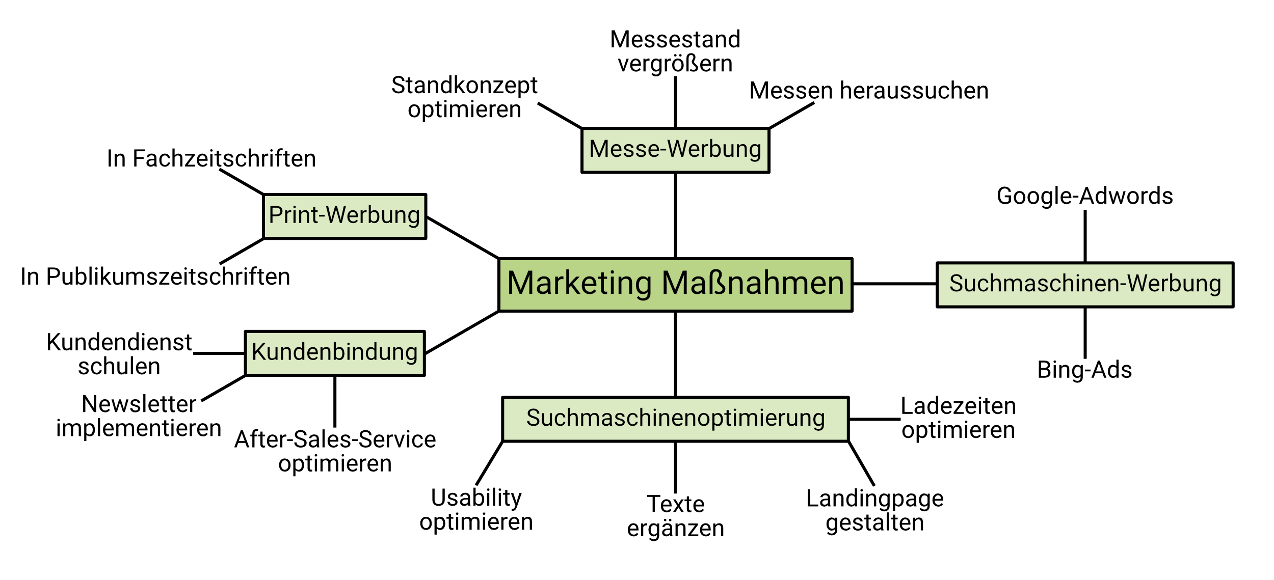 Definition: Mind-Map | Onpulson-Wirtschaftslexikon