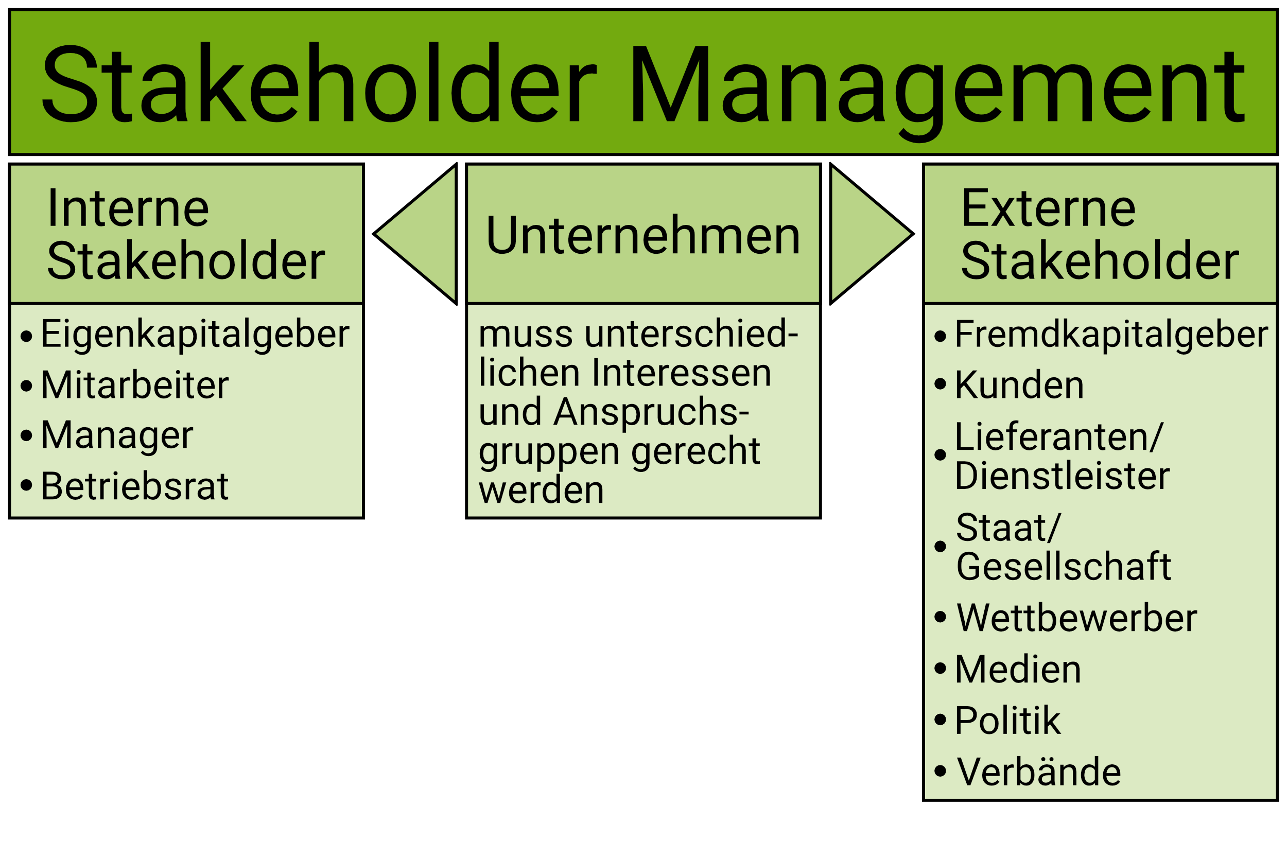 Definition: Stakeholder | Onpulson-Wirtschaftslexikon