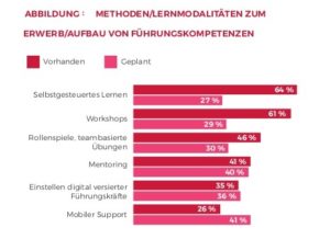 Methoden zum Aufbau von Führungskompetenzen