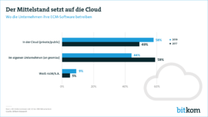 Mittelstand setzt auf die Cloud