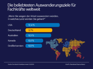 Auswanderungsziele