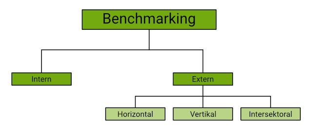 Benchmarking