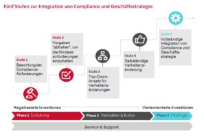 Compliance und Geschäftsstrategie