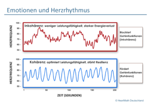 Emotionen und Herzrhythmus