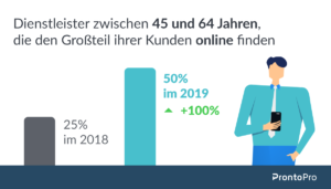 Statistik, wo Kunden gefunden werden