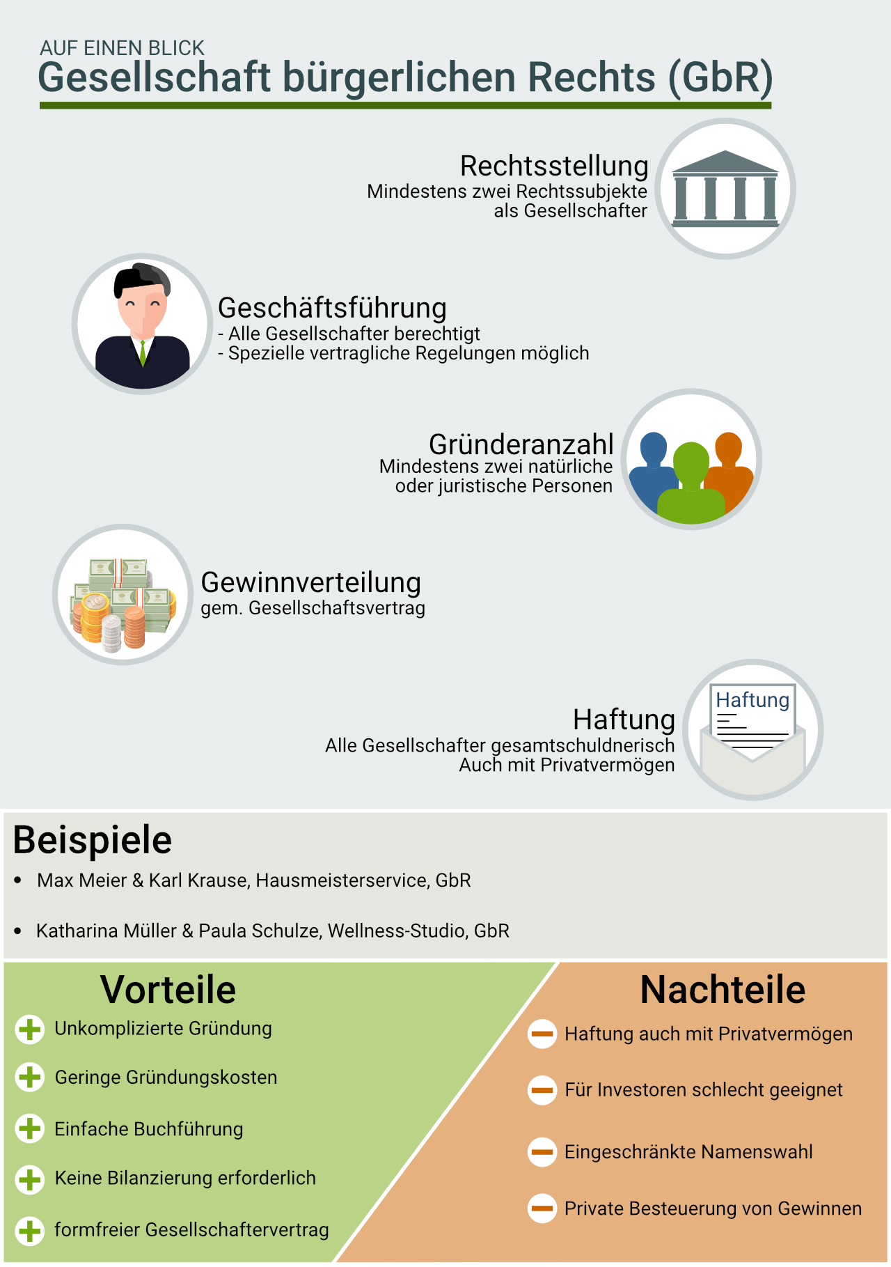 Infografik: Gesellschaft bürgerlichen Rechts (GbR)