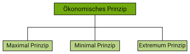 Ökonomisches Prinzip