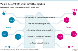 Grafik Homeoffice von Lott und Abendroth, Hans Böckler Stiftung