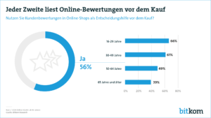 Jeder Zweite liest Online-Bewertungen vor dem Kauf