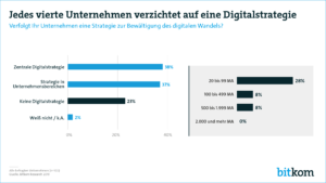 Jedes vierte Unternehmen verzichtet auf eine Digitalstrategie