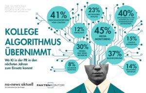 Künstliche Intelligenz in der PR-Arbeit