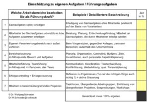Aufgabenbereiche von Führungskräften