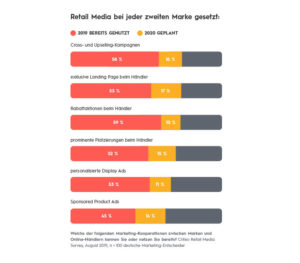 Werbeformen im Retail Media