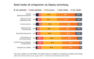 Retail Media oft erfolgreicher als Display Werbung