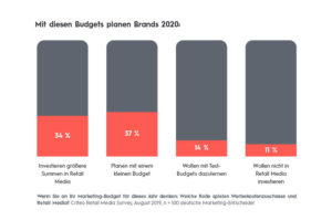 Budgetplanung 2020